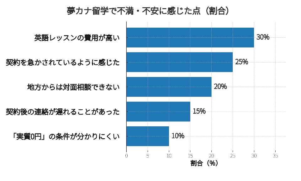 夢カナ留学の不安・不満な点
