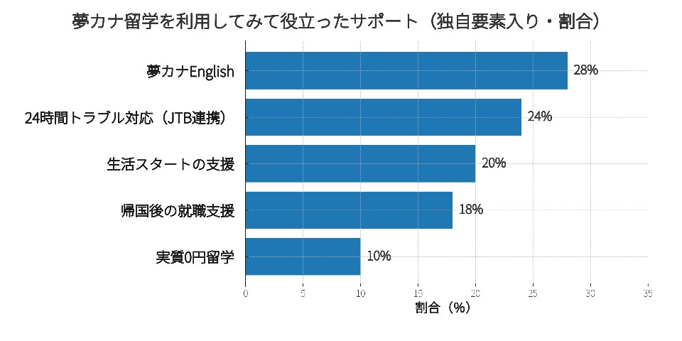夢カナ留学の役立ったサポート