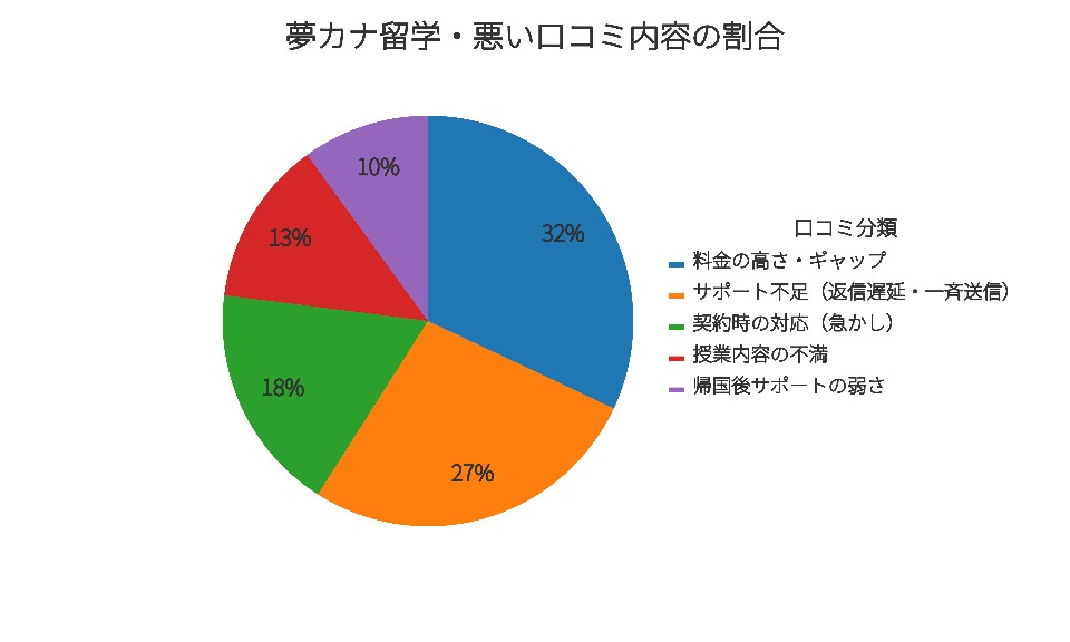 夢カナ留学の悪い口コミ