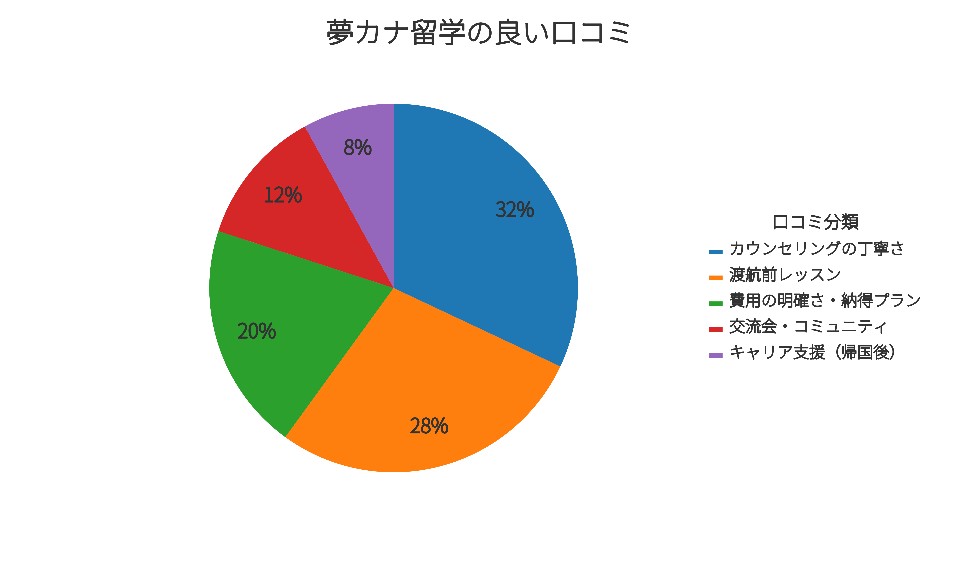 夢カナ留学の良い口コミの円グラフ