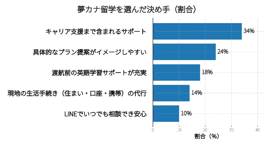 夢カナ留学を選んだ決め手