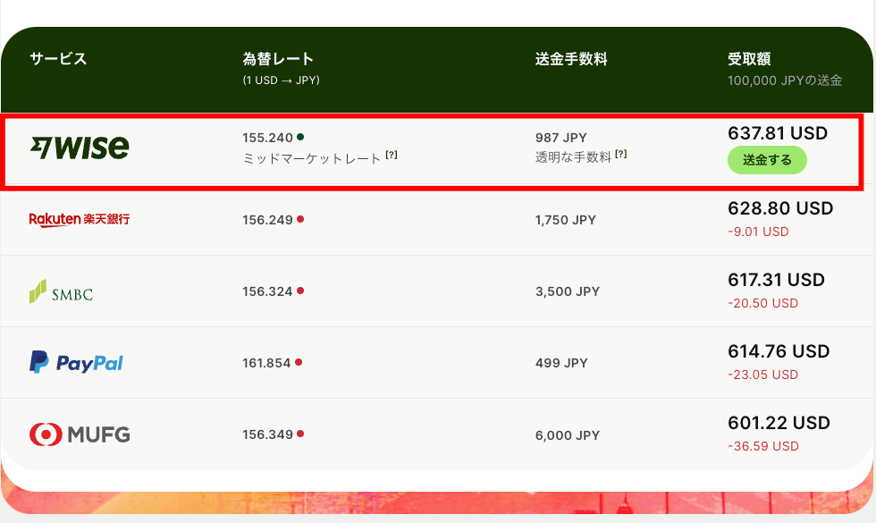 Wiseと銀行のレートの違い