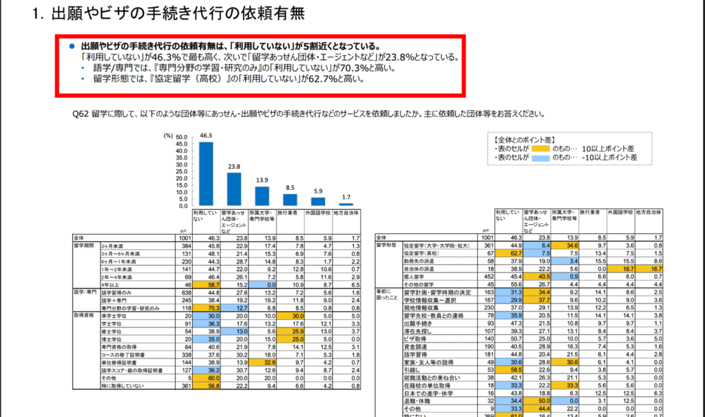 JASSOが掲載している海外留学経験者の調査の画像