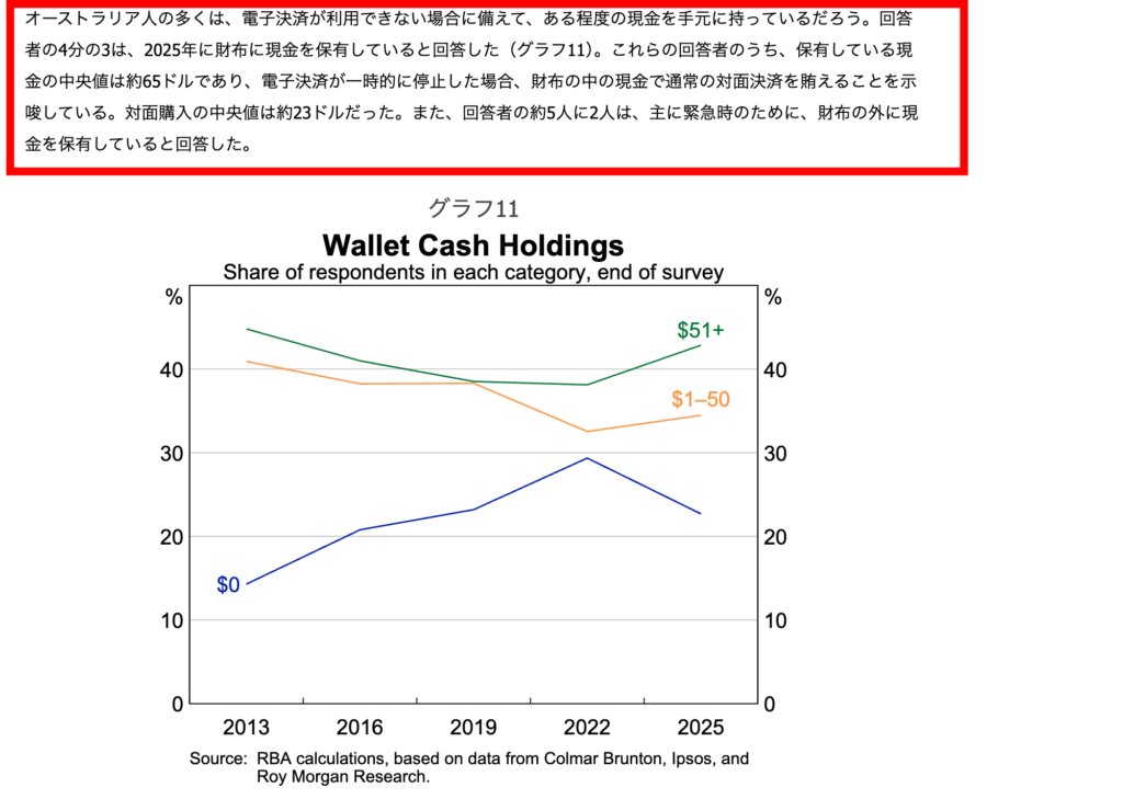 オーストラリア人の平均現金保有は$65であることを示す画像